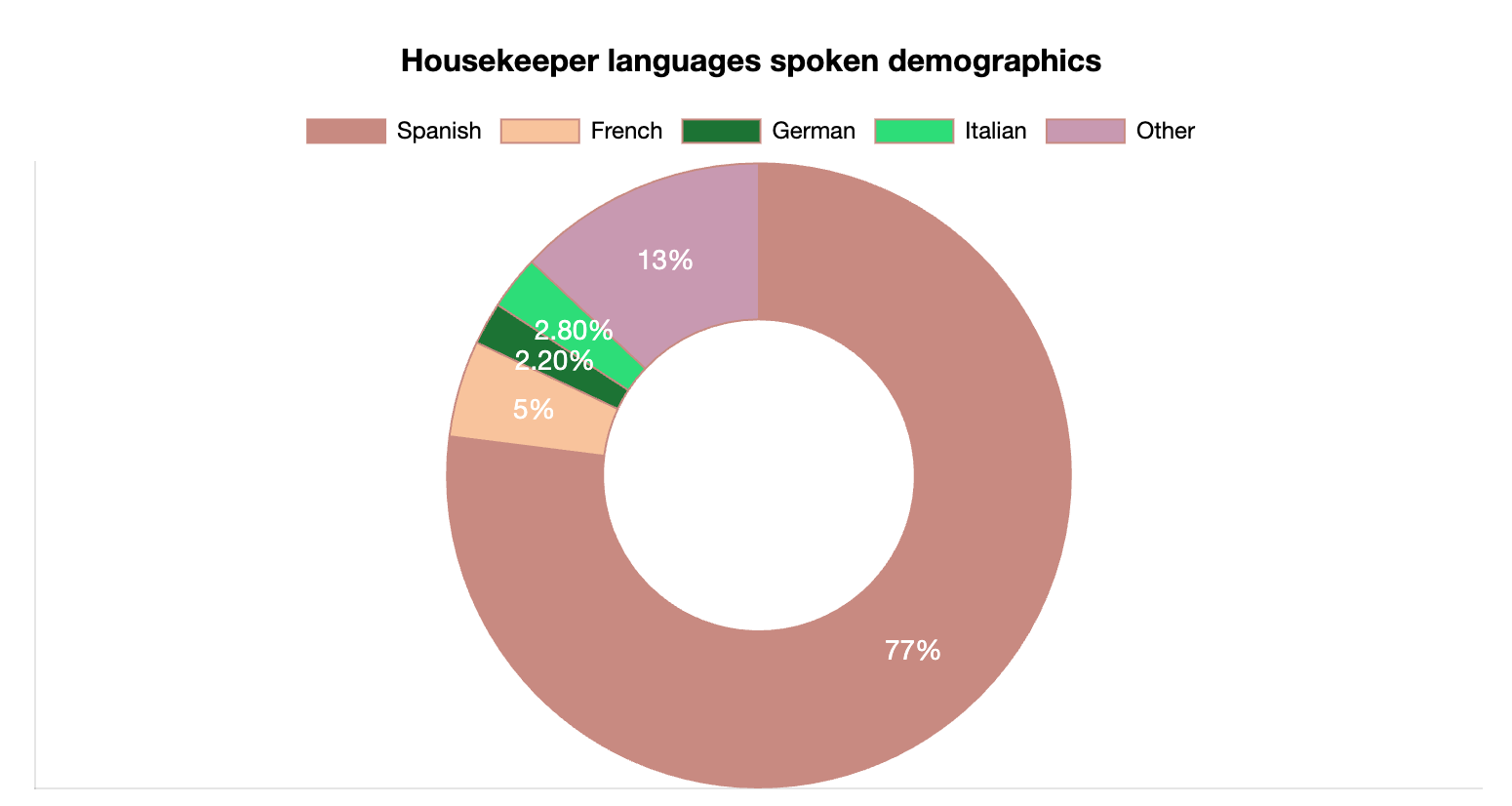 Housekeeper Languages Spoken
